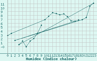 Courbe de l'humidex pour Ble - Binningen (Sw)