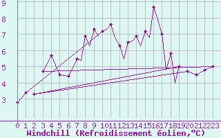 Courbe du refroidissement olien pour Hawarden