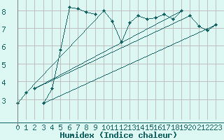 Courbe de l'humidex pour Nordstraum I Kvaenangen