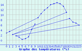 Courbe de tempratures pour Gros-Rderching (57)