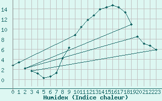 Courbe de l'humidex pour Gros-Rderching (57)