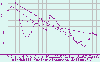 Courbe du refroidissement olien pour Recoubeau (26)