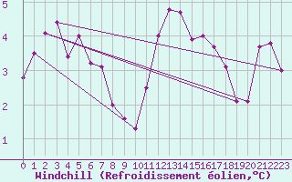 Courbe du refroidissement olien pour La Roche-sur-Yon (85)
