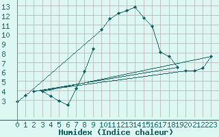 Courbe de l'humidex pour Saalbach