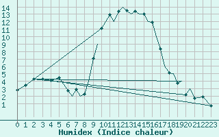 Courbe de l'humidex pour Reus (Esp)