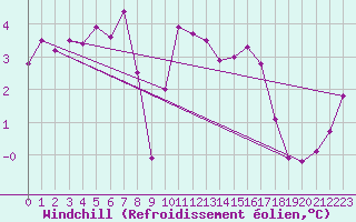 Courbe du refroidissement olien pour Cherbourg (50)