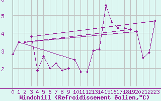 Courbe du refroidissement olien pour Machrihanish