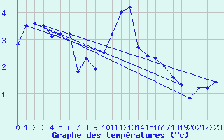 Courbe de tempratures pour Etalans (25)