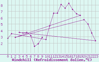 Courbe du refroidissement olien pour Nmes - Courbessac (30)