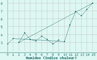 Courbe de l'humidex pour Col des Rochilles - Nivose (73)