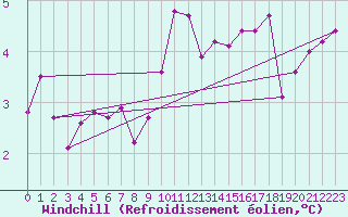 Courbe du refroidissement olien pour Fribourg (All)