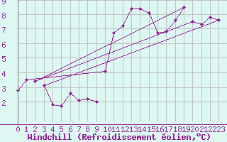 Courbe du refroidissement olien pour Stabroek