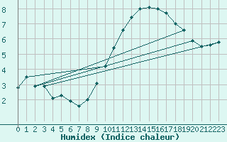 Courbe de l'humidex pour Lige Bierset (Be)