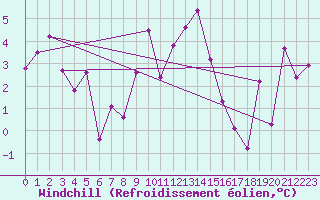 Courbe du refroidissement olien pour Wernigerode