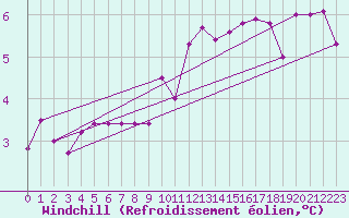 Courbe du refroidissement olien pour De Bilt (PB)