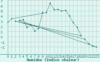 Courbe de l'humidex pour Courtelary