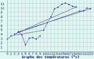 Courbe de tempratures pour Pertuis - Le Farigoulier (84)