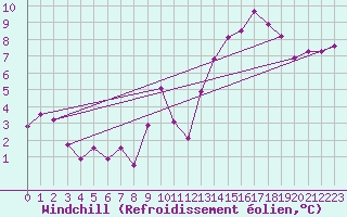 Courbe du refroidissement olien pour Cap Gris-Nez (62)