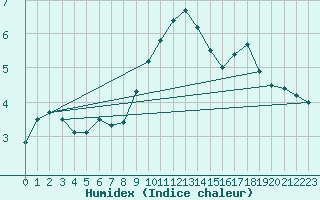 Courbe de l'humidex pour Leconfield