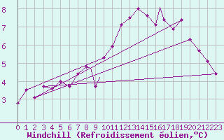 Courbe du refroidissement olien pour Tiree