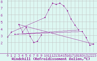 Courbe du refroidissement olien pour Hereford/Credenhill
