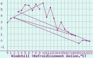 Courbe du refroidissement olien pour Boizenburg
