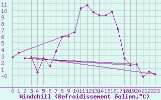 Courbe du refroidissement olien pour Sinnicolau Mare