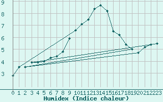 Courbe de l'humidex pour Mayrhofen