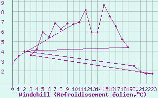 Courbe du refroidissement olien pour Les Martys (11)