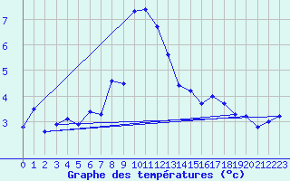 Courbe de tempratures pour La Dle (Sw)