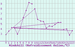 Courbe du refroidissement olien pour Harburg