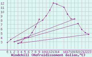Courbe du refroidissement olien pour Regensburg