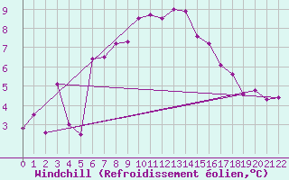 Courbe du refroidissement olien pour Kvitfjell