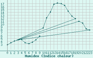 Courbe de l'humidex pour Tamarite de Litera
