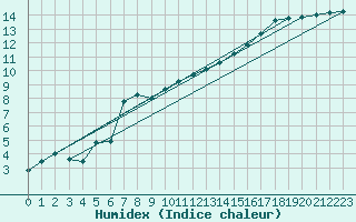 Courbe de l'humidex pour Glasgow (UK)