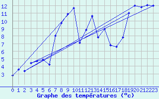 Courbe de tempratures pour Sattel-Aegeri (Sw)