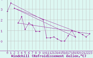 Courbe du refroidissement olien pour Tromso