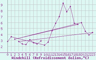 Courbe du refroidissement olien pour Michelstadt-Vielbrunn