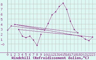 Courbe du refroidissement olien pour Bras (83)