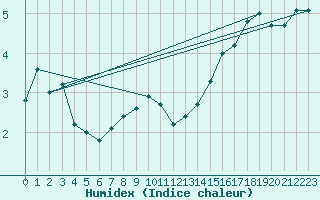 Courbe de l'humidex pour Lilienfeld / Sulzer