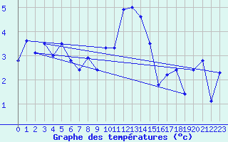 Courbe de tempratures pour Terschelling Hoorn