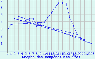 Courbe de tempratures pour Hakadal