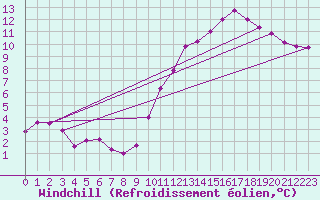 Courbe du refroidissement olien pour Valleroy (54)