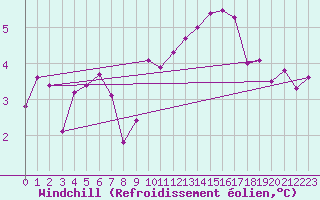 Courbe du refroidissement olien pour Tulloch Bridge