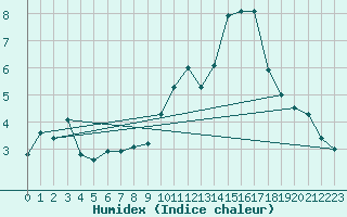 Courbe de l'humidex pour Bourg-Saint-Maurice (73)