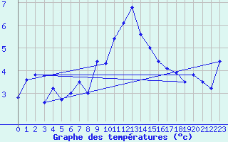 Courbe de tempratures pour Simplon-Dorf