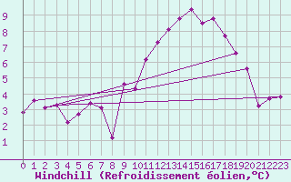 Courbe du refroidissement olien pour Boulc (26)