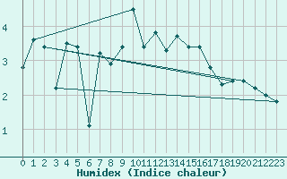 Courbe de l'humidex pour Envalira (And)