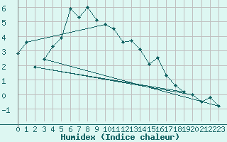 Courbe de l'humidex pour Oberstdorf
