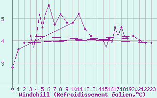 Courbe du refroidissement olien pour Rost Flyplass